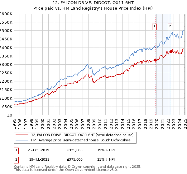 12, FALCON DRIVE, DIDCOT, OX11 6HT: Price paid vs HM Land Registry's House Price Index