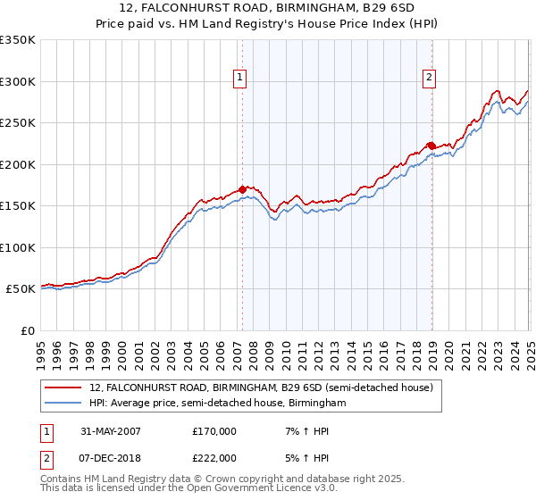 12, FALCONHURST ROAD, BIRMINGHAM, B29 6SD: Price paid vs HM Land Registry's House Price Index