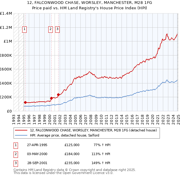 12, FALCONWOOD CHASE, WORSLEY, MANCHESTER, M28 1FG: Price paid vs HM Land Registry's House Price Index