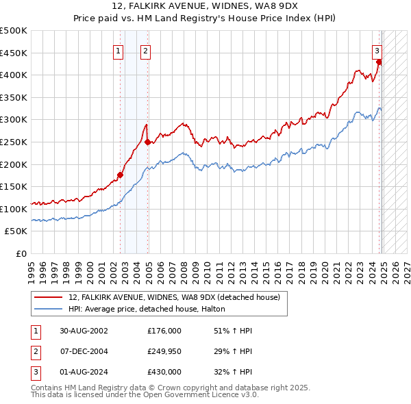 12, FALKIRK AVENUE, WIDNES, WA8 9DX: Price paid vs HM Land Registry's House Price Index