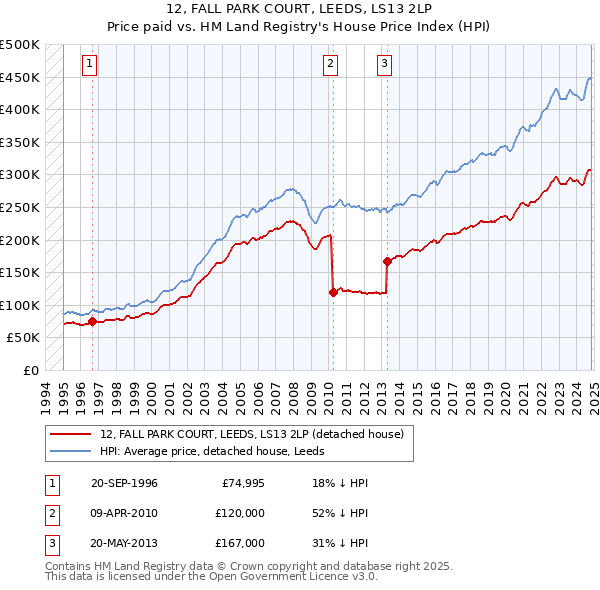 12, FALL PARK COURT, LEEDS, LS13 2LP: Price paid vs HM Land Registry's House Price Index