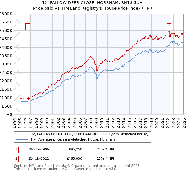 12, FALLOW DEER CLOSE, HORSHAM, RH13 5UH: Price paid vs HM Land Registry's House Price Index