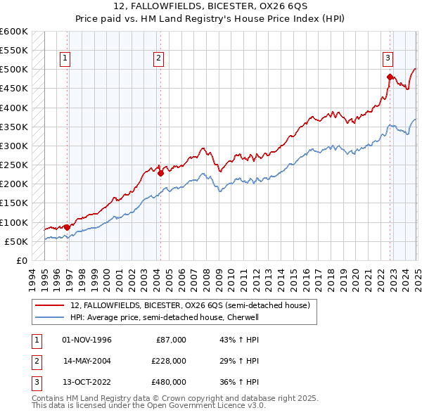 12, FALLOWFIELDS, BICESTER, OX26 6QS: Price paid vs HM Land Registry's House Price Index