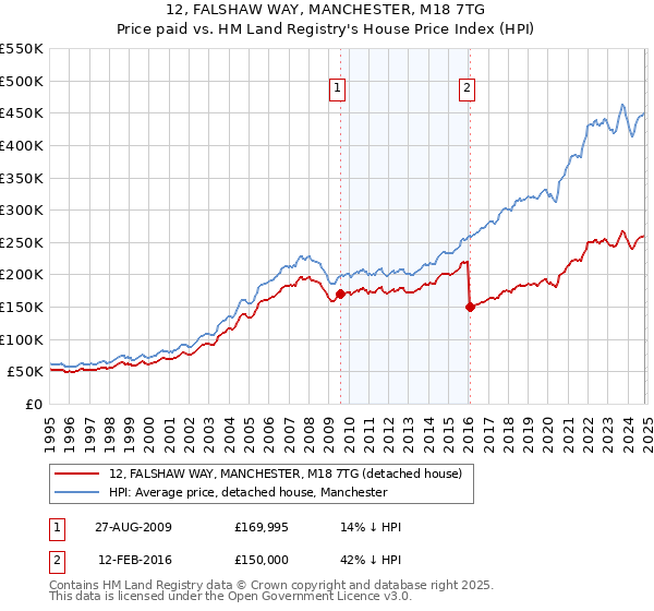 12, FALSHAW WAY, MANCHESTER, M18 7TG: Price paid vs HM Land Registry's House Price Index