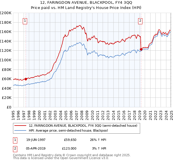 12, FARINGDON AVENUE, BLACKPOOL, FY4 3QQ: Price paid vs HM Land Registry's House Price Index