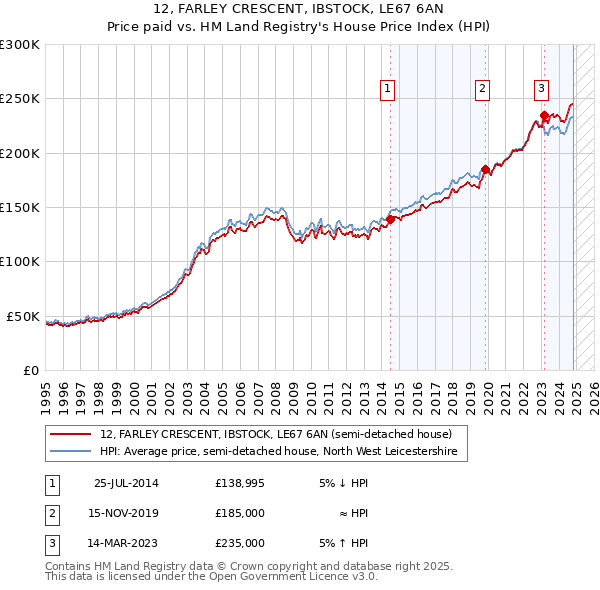 12, FARLEY CRESCENT, IBSTOCK, LE67 6AN: Price paid vs HM Land Registry's House Price Index