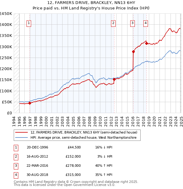 12, FARMERS DRIVE, BRACKLEY, NN13 6HY: Price paid vs HM Land Registry's House Price Index