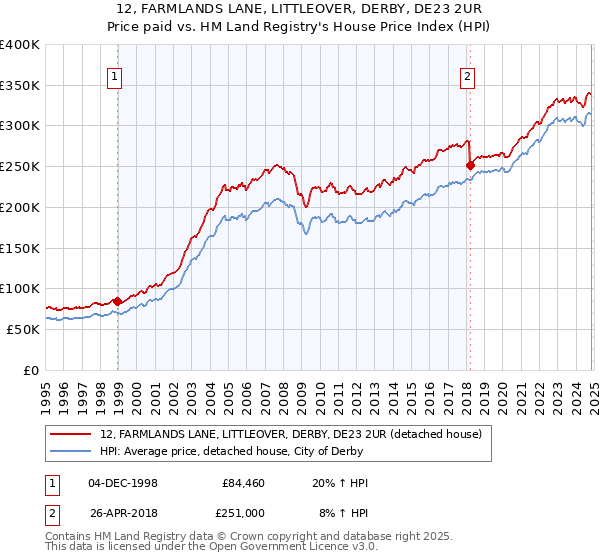 12, FARMLANDS LANE, LITTLEOVER, DERBY, DE23 2UR: Price paid vs HM Land Registry's House Price Index