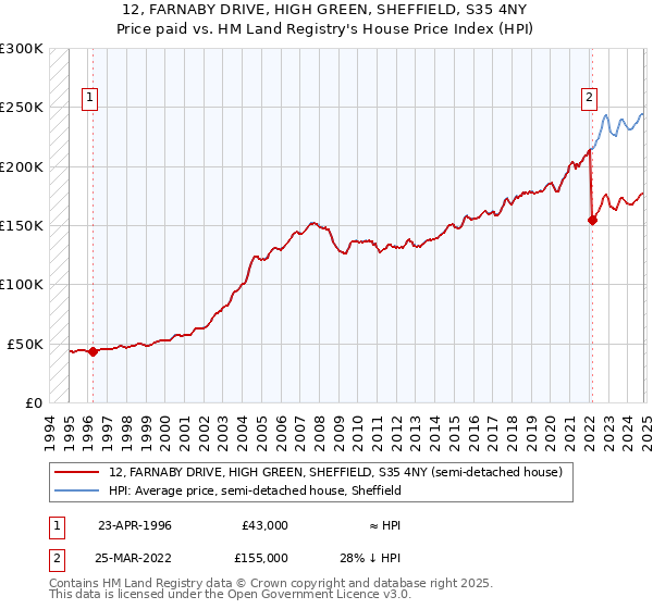 12, FARNABY DRIVE, HIGH GREEN, SHEFFIELD, S35 4NY: Price paid vs HM Land Registry's House Price Index