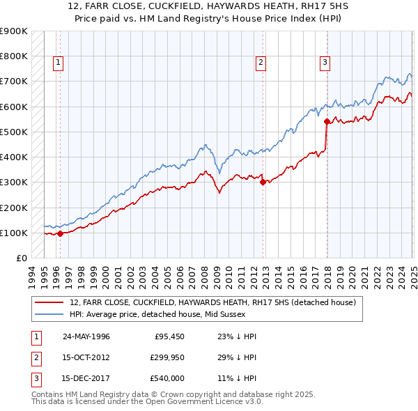 12, FARR CLOSE, CUCKFIELD, HAYWARDS HEATH, RH17 5HS: Price paid vs HM Land Registry's House Price Index