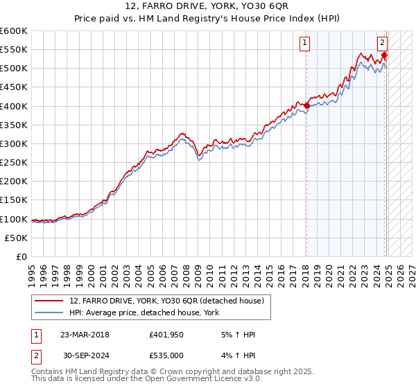 12, FARRO DRIVE, YORK, YO30 6QR: Price paid vs HM Land Registry's House Price Index