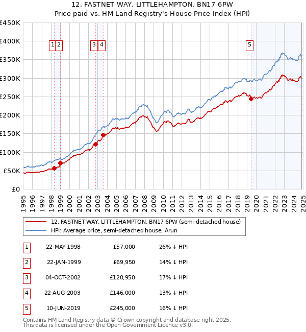 12, FASTNET WAY, LITTLEHAMPTON, BN17 6PW: Price paid vs HM Land Registry's House Price Index