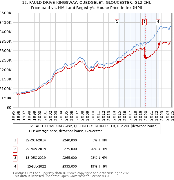 12, FAULD DRIVE KINGSWAY, QUEDGELEY, GLOUCESTER, GL2 2HL: Price paid vs HM Land Registry's House Price Index