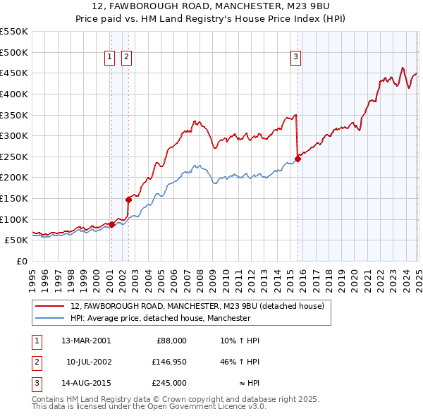 12, FAWBOROUGH ROAD, MANCHESTER, M23 9BU: Price paid vs HM Land Registry's House Price Index