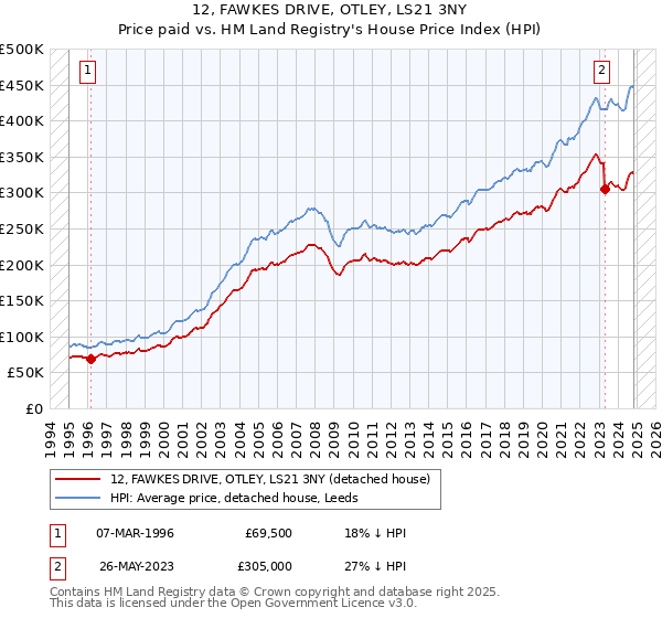 12, FAWKES DRIVE, OTLEY, LS21 3NY: Price paid vs HM Land Registry's House Price Index