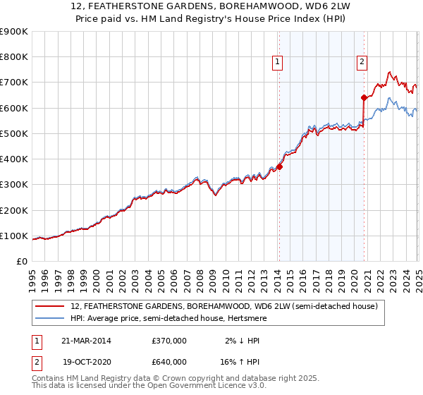 12, FEATHERSTONE GARDENS, BOREHAMWOOD, WD6 2LW: Price paid vs HM Land Registry's House Price Index