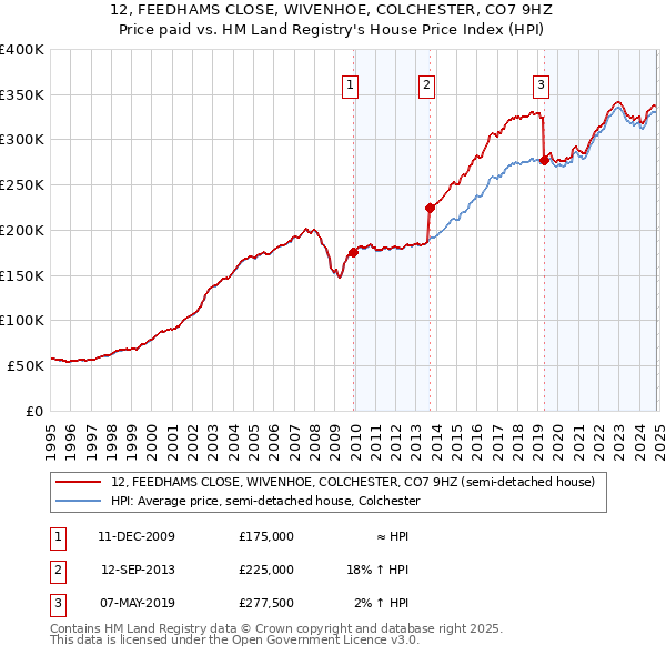 12, FEEDHAMS CLOSE, WIVENHOE, COLCHESTER, CO7 9HZ: Price paid vs HM Land Registry's House Price Index