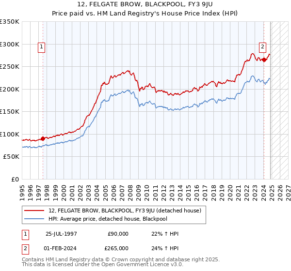 12, FELGATE BROW, BLACKPOOL, FY3 9JU: Price paid vs HM Land Registry's House Price Index