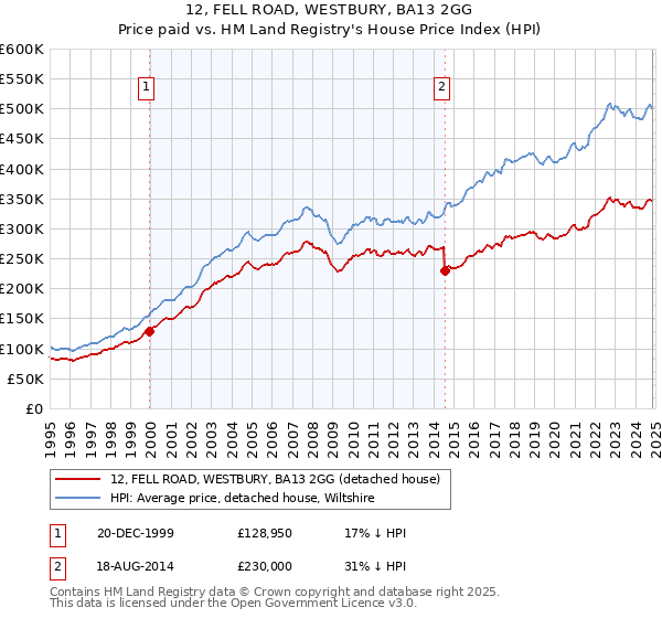 12, FELL ROAD, WESTBURY, BA13 2GG: Price paid vs HM Land Registry's House Price Index