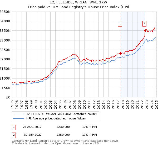 12, FELLSIDE, WIGAN, WN1 3XW: Price paid vs HM Land Registry's House Price Index