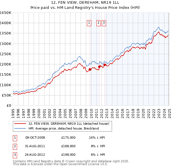 12, FEN VIEW, DEREHAM, NR19 1LL: Price paid vs HM Land Registry's House Price Index