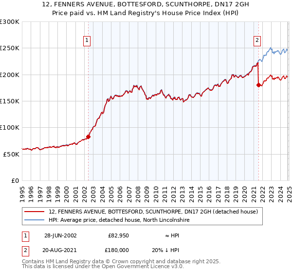 12, FENNERS AVENUE, BOTTESFORD, SCUNTHORPE, DN17 2GH: Price paid vs HM Land Registry's House Price Index