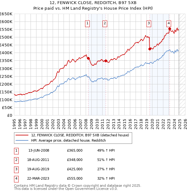 12, FENWICK CLOSE, REDDITCH, B97 5XB: Price paid vs HM Land Registry's House Price Index