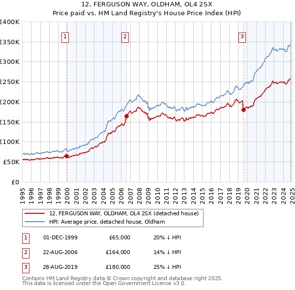 12, FERGUSON WAY, OLDHAM, OL4 2SX: Price paid vs HM Land Registry's House Price Index