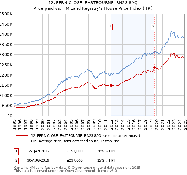 12, FERN CLOSE, EASTBOURNE, BN23 8AQ: Price paid vs HM Land Registry's House Price Index