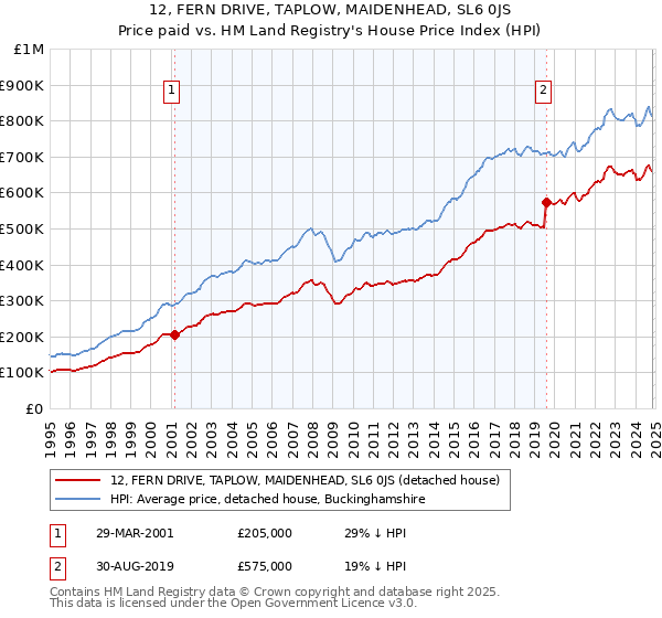 12, FERN DRIVE, TAPLOW, MAIDENHEAD, SL6 0JS: Price paid vs HM Land Registry's House Price Index