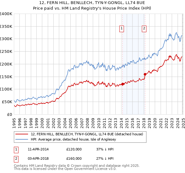 12, FERN HILL, BENLLECH, TYN-Y-GONGL, LL74 8UE: Price paid vs HM Land Registry's House Price Index