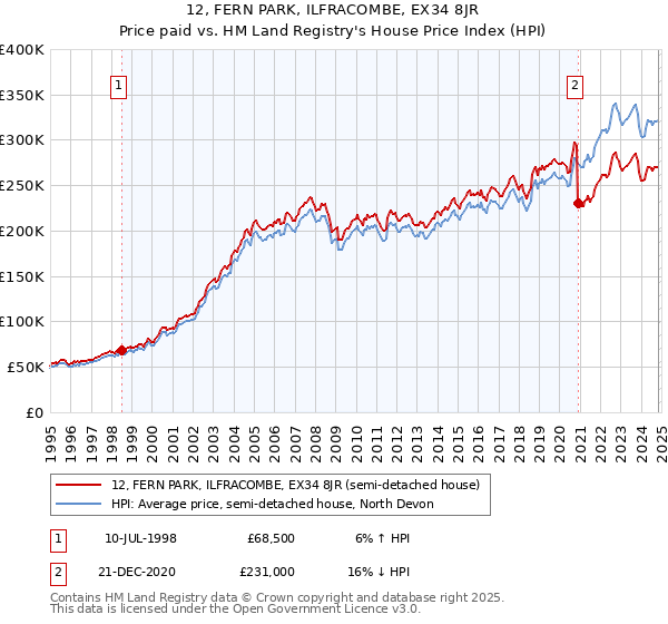 12, FERN PARK, ILFRACOMBE, EX34 8JR: Price paid vs HM Land Registry's House Price Index