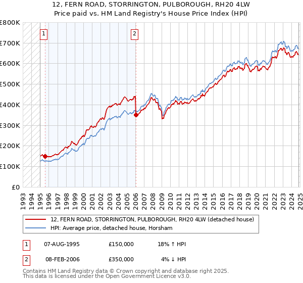 12, FERN ROAD, STORRINGTON, PULBOROUGH, RH20 4LW: Price paid vs HM Land Registry's House Price Index