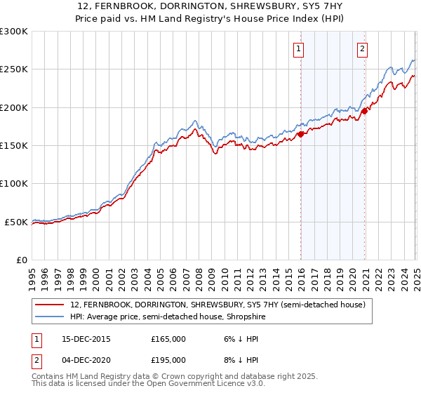 12, FERNBROOK, DORRINGTON, SHREWSBURY, SY5 7HY: Price paid vs HM Land Registry's House Price Index