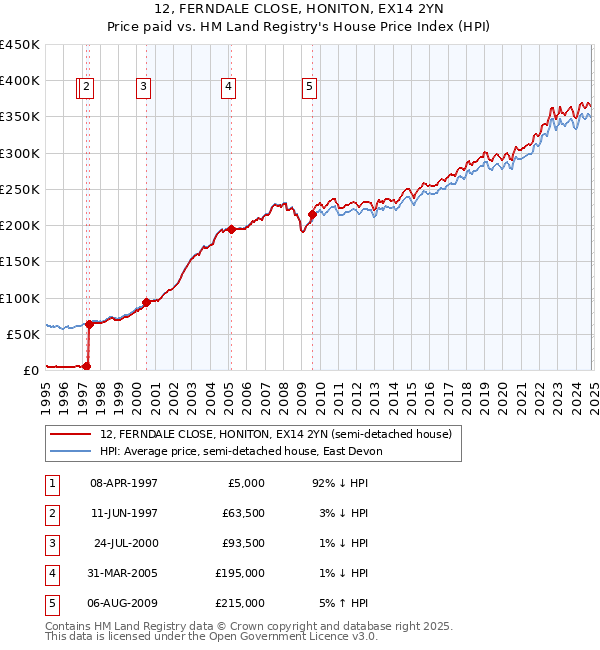 12, FERNDALE CLOSE, HONITON, EX14 2YN: Price paid vs HM Land Registry's House Price Index