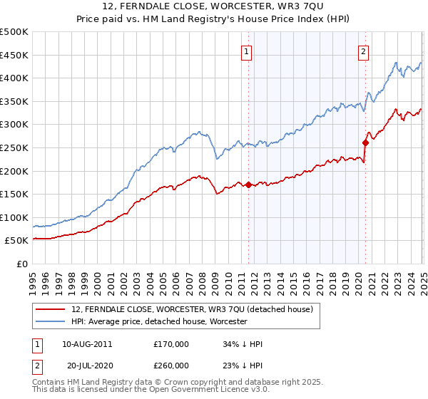 12, FERNDALE CLOSE, WORCESTER, WR3 7QU: Price paid vs HM Land Registry's House Price Index