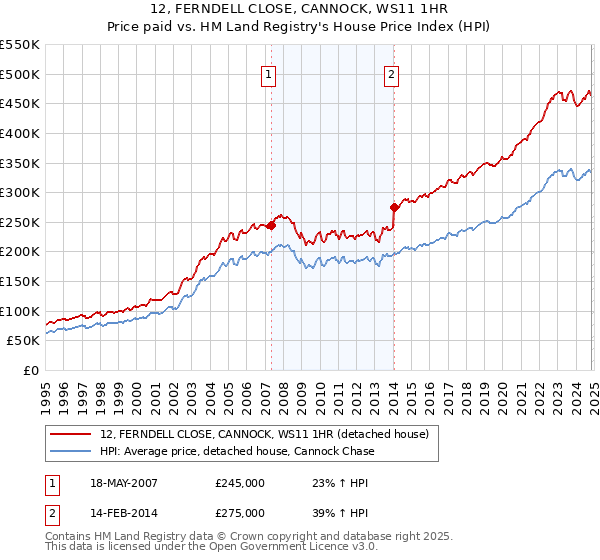 12, FERNDELL CLOSE, CANNOCK, WS11 1HR: Price paid vs HM Land Registry's House Price Index