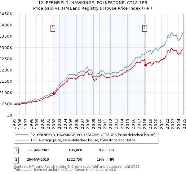 12, FERNFIELD, HAWKINGE, FOLKESTONE, CT18 7EB: Price paid vs HM Land Registry's House Price Index