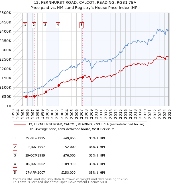 12, FERNHURST ROAD, CALCOT, READING, RG31 7EA: Price paid vs HM Land Registry's House Price Index