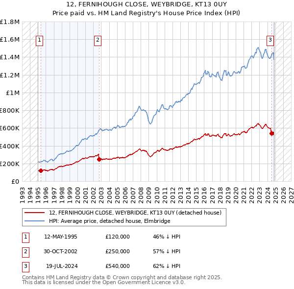 12, FERNIHOUGH CLOSE, WEYBRIDGE, KT13 0UY: Price paid vs HM Land Registry's House Price Index