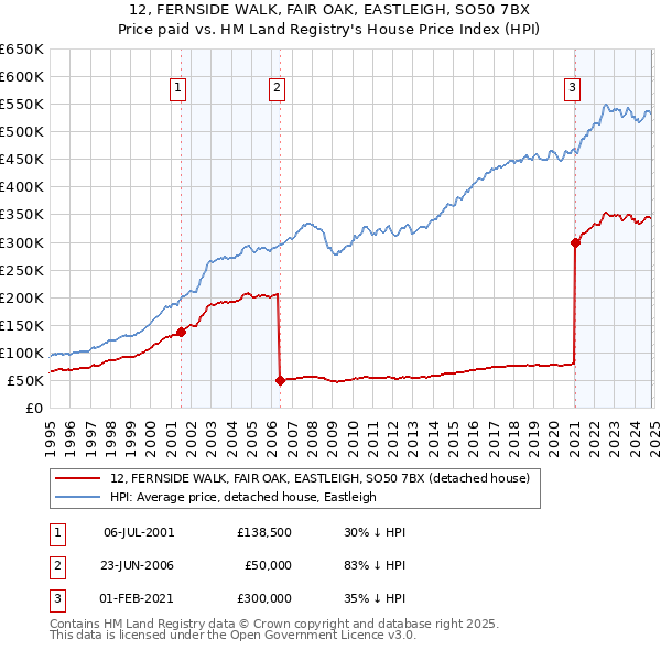 12, FERNSIDE WALK, FAIR OAK, EASTLEIGH, SO50 7BX: Price paid vs HM Land Registry's House Price Index