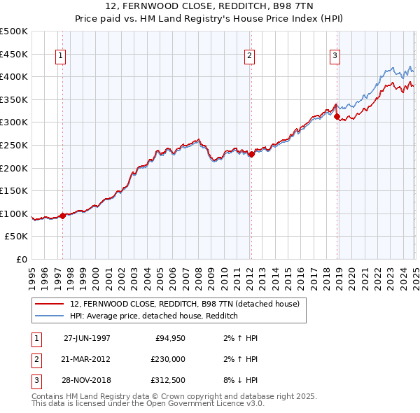 12, FERNWOOD CLOSE, REDDITCH, B98 7TN: Price paid vs HM Land Registry's House Price Index