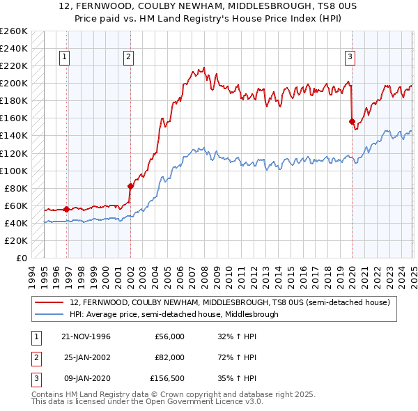 12, FERNWOOD, COULBY NEWHAM, MIDDLESBROUGH, TS8 0US: Price paid vs HM Land Registry's House Price Index