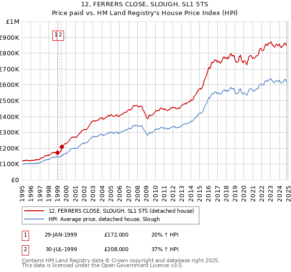 12, FERRERS CLOSE, SLOUGH, SL1 5TS: Price paid vs HM Land Registry's House Price Index