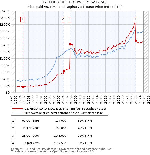 12, FERRY ROAD, KIDWELLY, SA17 5BJ: Price paid vs HM Land Registry's House Price Index