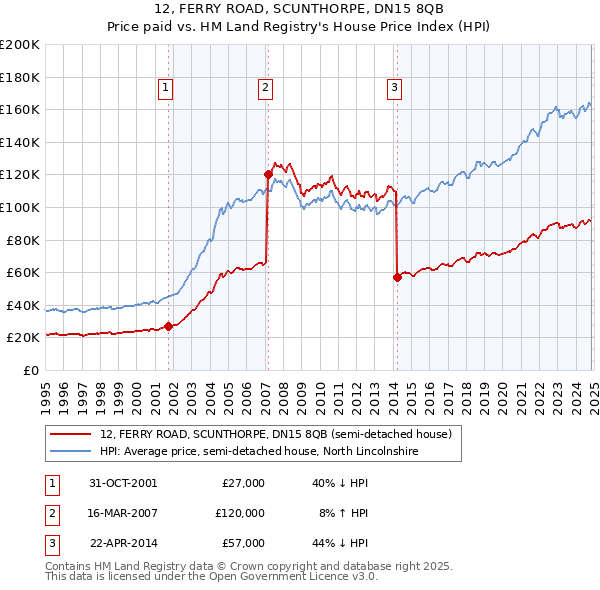 12, FERRY ROAD, SCUNTHORPE, DN15 8QB: Price paid vs HM Land Registry's House Price Index