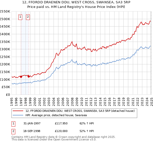 12, FFORDD DRAENEN DDU, WEST CROSS, SWANSEA, SA3 5RP: Price paid vs HM Land Registry's House Price Index