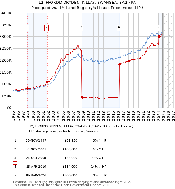 12, FFORDD DRYDEN, KILLAY, SWANSEA, SA2 7PA: Price paid vs HM Land Registry's House Price Index