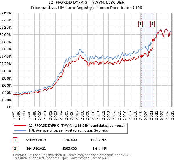 12, FFORDD DYFRIG, TYWYN, LL36 9EH: Price paid vs HM Land Registry's House Price Index