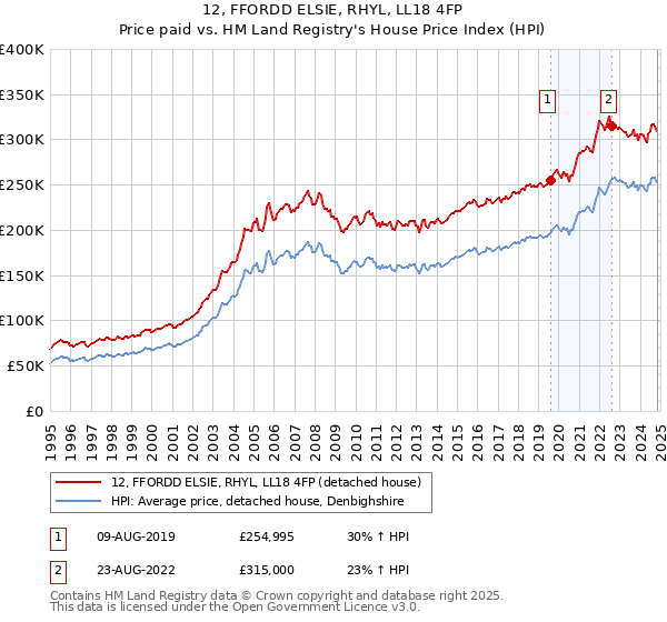 12, FFORDD ELSIE, RHYL, LL18 4FP: Price paid vs HM Land Registry's House Price Index